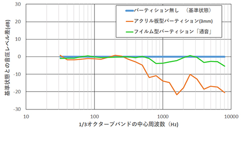 通音性能チェック
